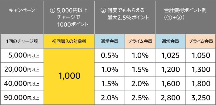 ギフト券キャンペーン還元表